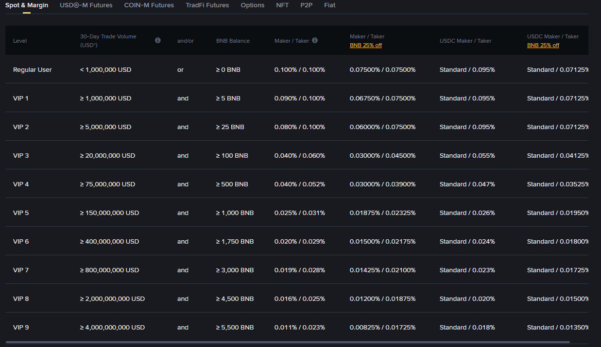 Binance fee-kortingsstructuur met 20% referral en BNB stack