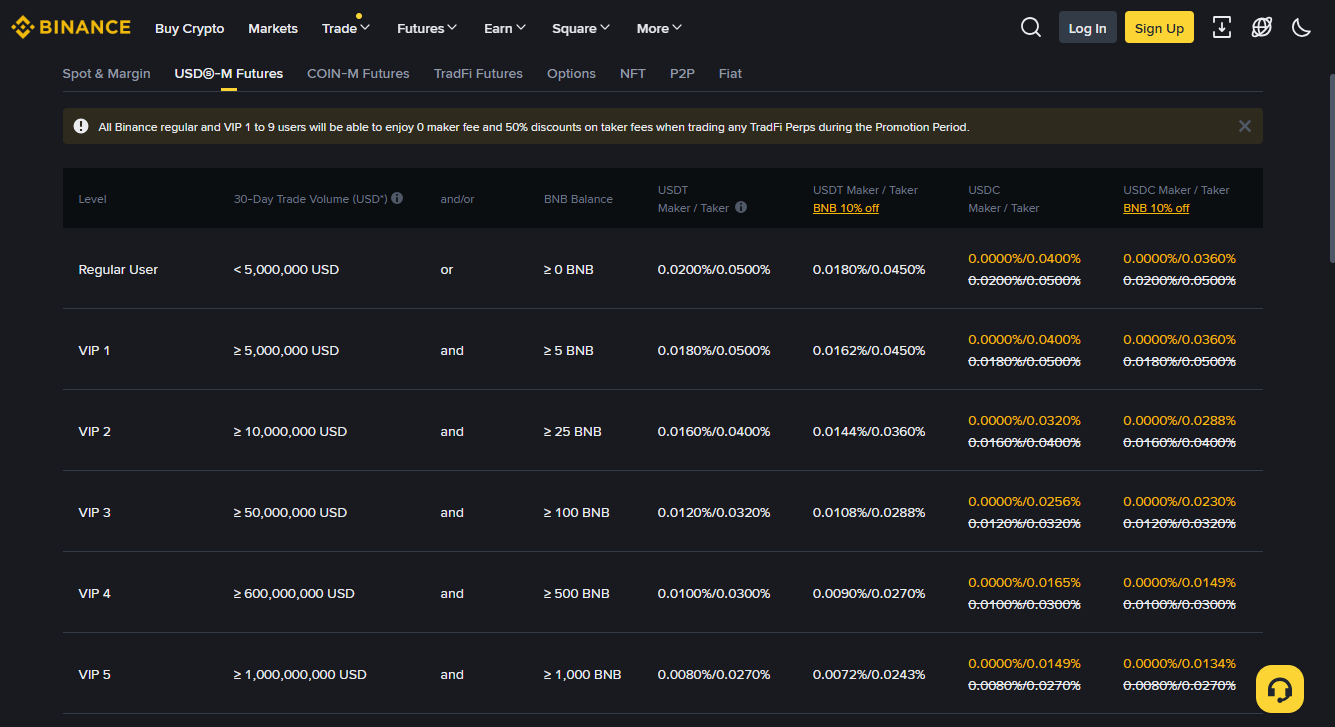 Binance Futures korting en bonusstructuur