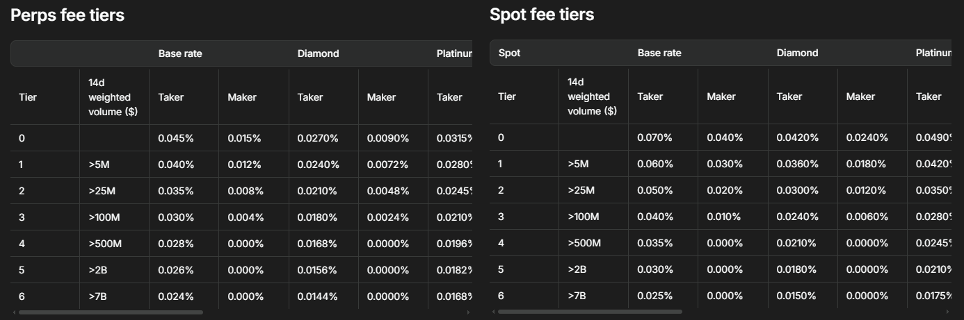 Hyperliquid 4% korting plus HYPE staking discounts en VIP volume tiers