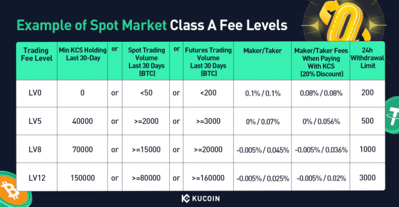 KuCoin korting structuur met 20% levenslange korting en KCS staking